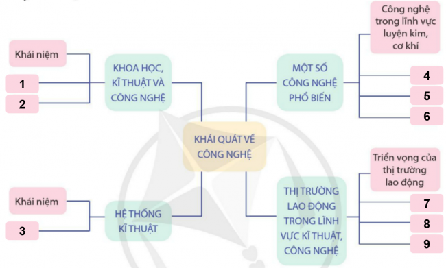 Giải bài Ôn tập Chủ đề 1 Khái quát về công nghệ