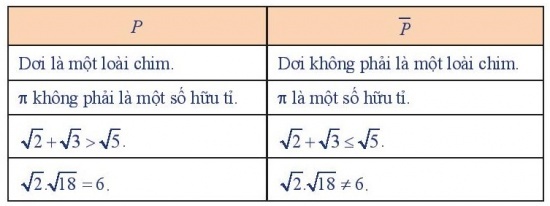 Giải bài 1 Mệnh đề