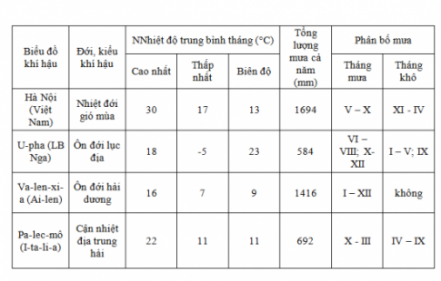 Giải bài 10 Thực hành: Đọc bản đồ các đới và các kiểu khí hậu trên Trái Đất, phân tích biểu đồ một số kiểu khí hậu