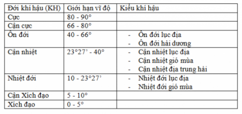 Giải bài 10 Thực hành: Đọc bản đồ các đới và các kiểu khí hậu trên Trái Đất, phân tích biểu đồ một số kiểu khí hậu