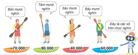 Giải bài 59 Các số có năm chữ số. Số 100 000