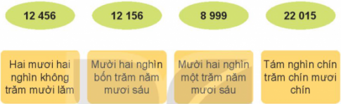 Giải bài 59 Các số có năm chữ số. Số 100 000