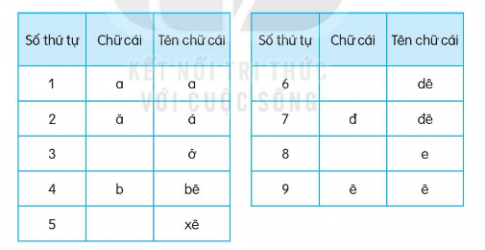 Tìm những chữ cái còn thiếu trong bảng. Học thuộc bảng chữ cái.