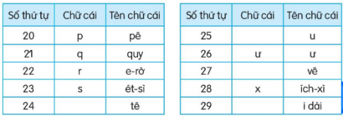 Sắp xếp tên các bạn dưới đây theo thứ tự bảng chữ cái