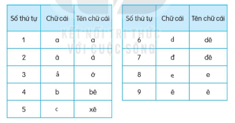 Tìm những chữ cái còn thiếu trong bảng. Học thuộc bảng chữ cái.