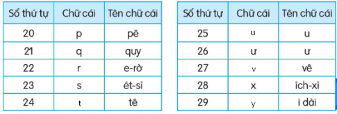 Sắp xếp tên các bạn dưới đây theo thứ tự bảng chữ cái