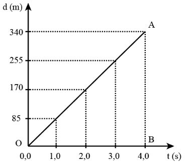 Từ đồ thị độ dịch chuyển – thời gian bên dưới. Xác định tốc độ của chuyển động?