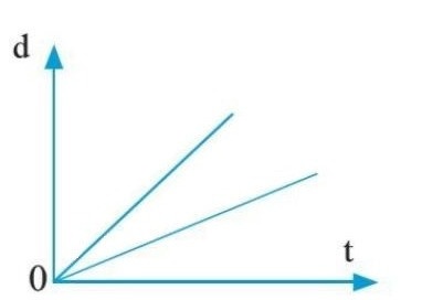 Trắc nghiệm Vật lí 10 Cánh diều bài Đồ thị dịch chuyển theo thời gian - Độ dịch chuyển tổng hợp và tốc độ tổng hợp