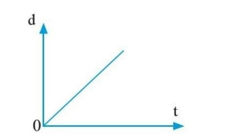 Trắc nghiệm Vật lí 10 Cánh diều bài Đồ thị dịch chuyển theo thời gian - Độ dịch chuyển tổng hợp và tốc độ tổng hợp