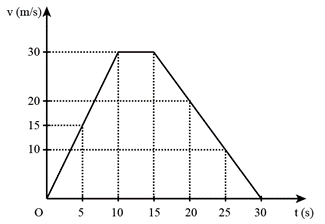 Trắc nghiệm Vật lí 10 Cánh diều bài Gia tốc và đồ thị vận tốc - thời gian