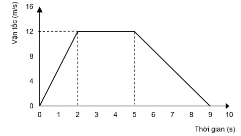 Trắc nghiệm Vật lí 10 Cánh diều bài Gia tốc và đồ thị vận tốc - thời gian