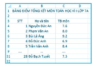 Để làm báo cáo về kết quả học tập kì I, giáo viên có tệp bảng tính ghi lại bảng điểm của lớp 7A trong một trang tính như hình vẽ