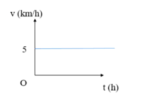 Đồ thị trên biểu diễn sự phụ thuộc vận tốc theo thời gian của một chất điểm. Kết luận nào dưới đây là chính xác? 