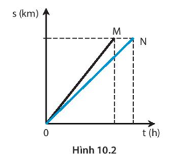 Minh và Nam đi xe đạp trên một đoạn đường thẳng. Trên hình