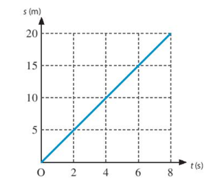 Hình dưới đây biểu diễn đồ thị quãng đường – thời gian của một vật chuyển động trong khoảng thời gian 8 s. Tốc độ của vật là: