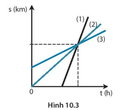 Trắc nghiệm KHTN 7 chân trời bài 9 Đồ thị quãng đường - thời gian