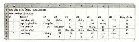 Trong bảng dữ liệu của hình vẽ