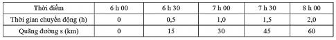 Trắc nghiệm KHTN 7 chân trời bài 9 Đồ thị quãng đường - thời gian