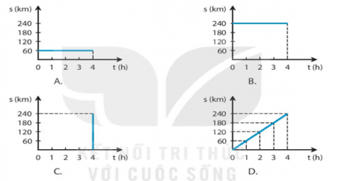 Trắc nghiệm KHTN 7 chân trời bài 9 Đồ thị quãng đường - thời gian