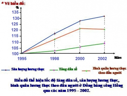 Bài 22: Thực hành vẽ và phân tích biểu đồ về mối quan hệ giữa dân số, số lượng lương thực và bình quân lương thực theo đầu người.