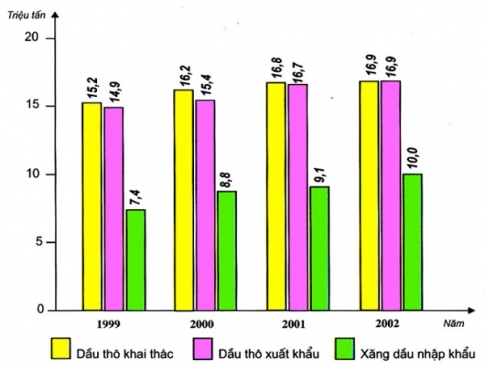 Bài 40. Thực hành đánh giá tiềm năng kinh tế của các đảo ven bờ và tìm hiểu về ngành công nghiệp dầu khí