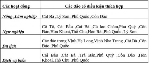 Bài 40. Thực hành đánh giá tiềm năng kinh tế của các đảo ven bờ và tìm hiểu về ngành công nghiệp dầu khí