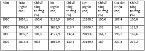 Vẽ và phân tích  biểu đồ về sự thay đổi cơ cấu diện tích gieo trồng phân theo các loại cây, sự tăng trưởng đàn gia súc, gia cầm