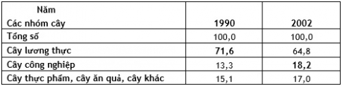 Vẽ và phân tích  biểu đồ về sự thay đổi cơ cấu diện tích gieo trồng phân theo các loại cây, sự tăng trưởng đàn gia súc, gia cầm