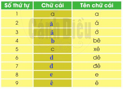 [Cánh Diều] Giải tiếng việt 2 bài 1: Cuộc sống quanh em