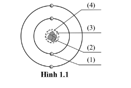 Gọi tên các thành phần của một nguyên tử (hạt nhân, proton, neutron, electron) được mô tả như hình 1.1 dưới đây