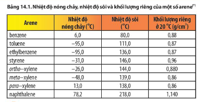 Dữ kiện nào trong bảng 14.1 cho thấy Naphthalene ở thể rắn trong điều kiện thường?