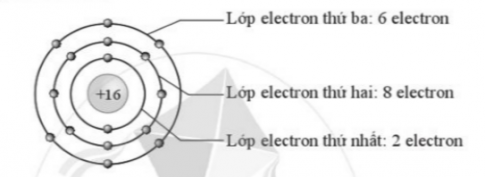 Cho biết nguyên tử sulfur (lưu huỳnh) có 16 electron. Hãy vẽ sơ đồ mô tả sự phân bố electron trên các lớp electron của nguyên tử sulfur và cho biết mỗi lớp electron có bao nhiêu electron.