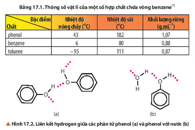 Đọc thông tin trong bảng 17.1 và hình 17.2, so sánh nhiệt độ nóng chảy của phenol và các chất còn lại. Giải thích.