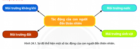 [Kết nối tri thức và cuộc sống] Giải tự nhiên xã hội 2 bài 24: Chăm sóc, bảo vệ cơ quan hô hấp