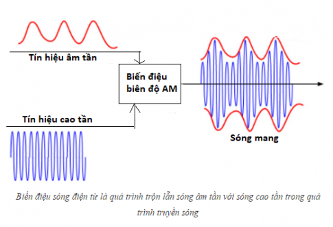 Giải Bài 23: Nguyên tắc thông tin liên lạc bằng sóng vô tuyến 