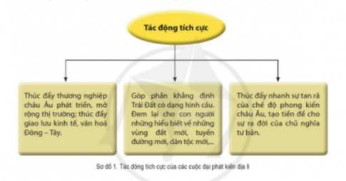 Giải chủ đề 1 Các cuộc đại phát kiến địa lí thế kỉ XV - XVI