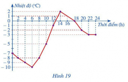 Giải bài 3 Biều đồ đoạn thẳng